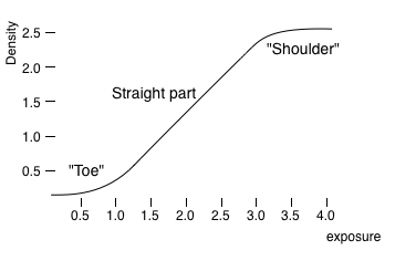 Characteristic film response curve
